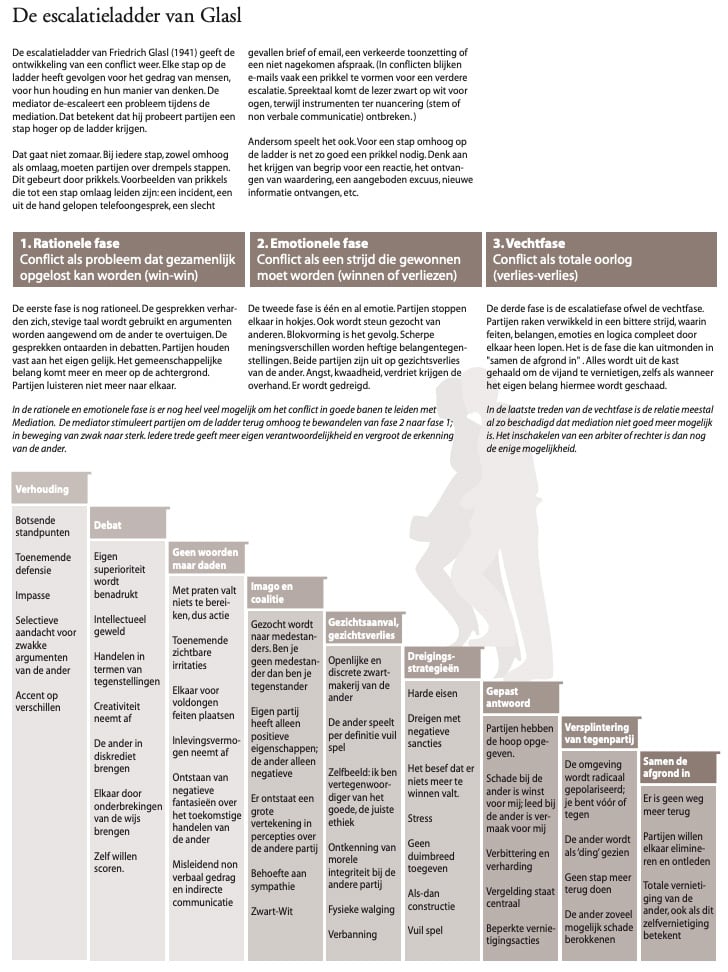 De escalatieladder van Glasl